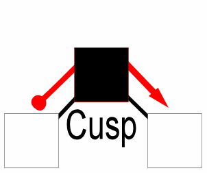 animated cusp node showing results of lengthening arm, rotating arm, and the typical look of a cusp node